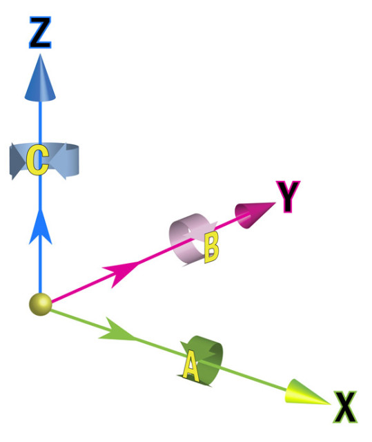 5-Axis Machining Diagram